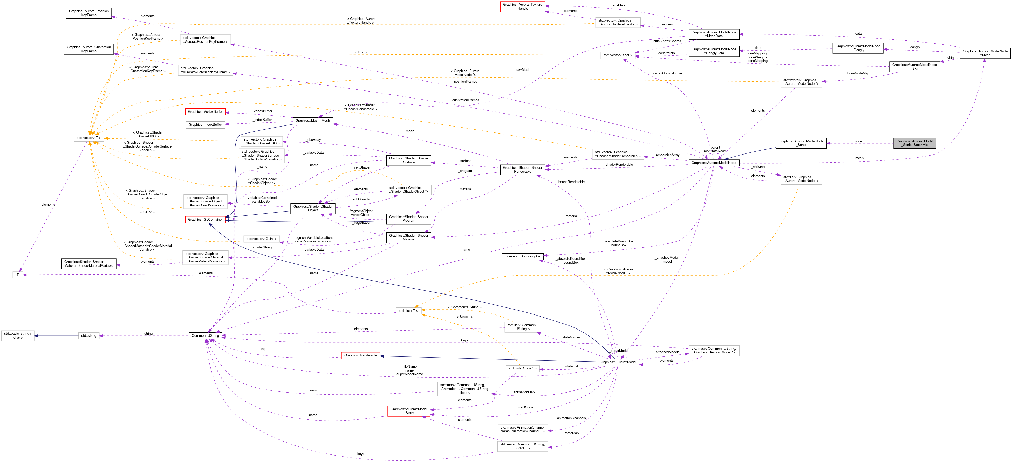 Collaboration graph